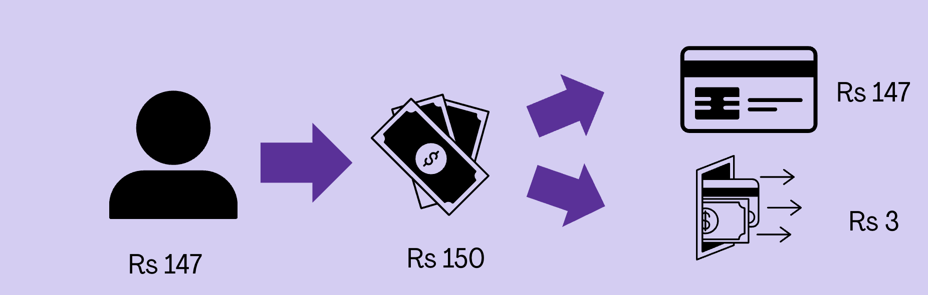 Money and Monetary Application - Financial flow diagram showing round-up savings from Rs 147 purchase to Rs 150, with Rs 3 going to savings