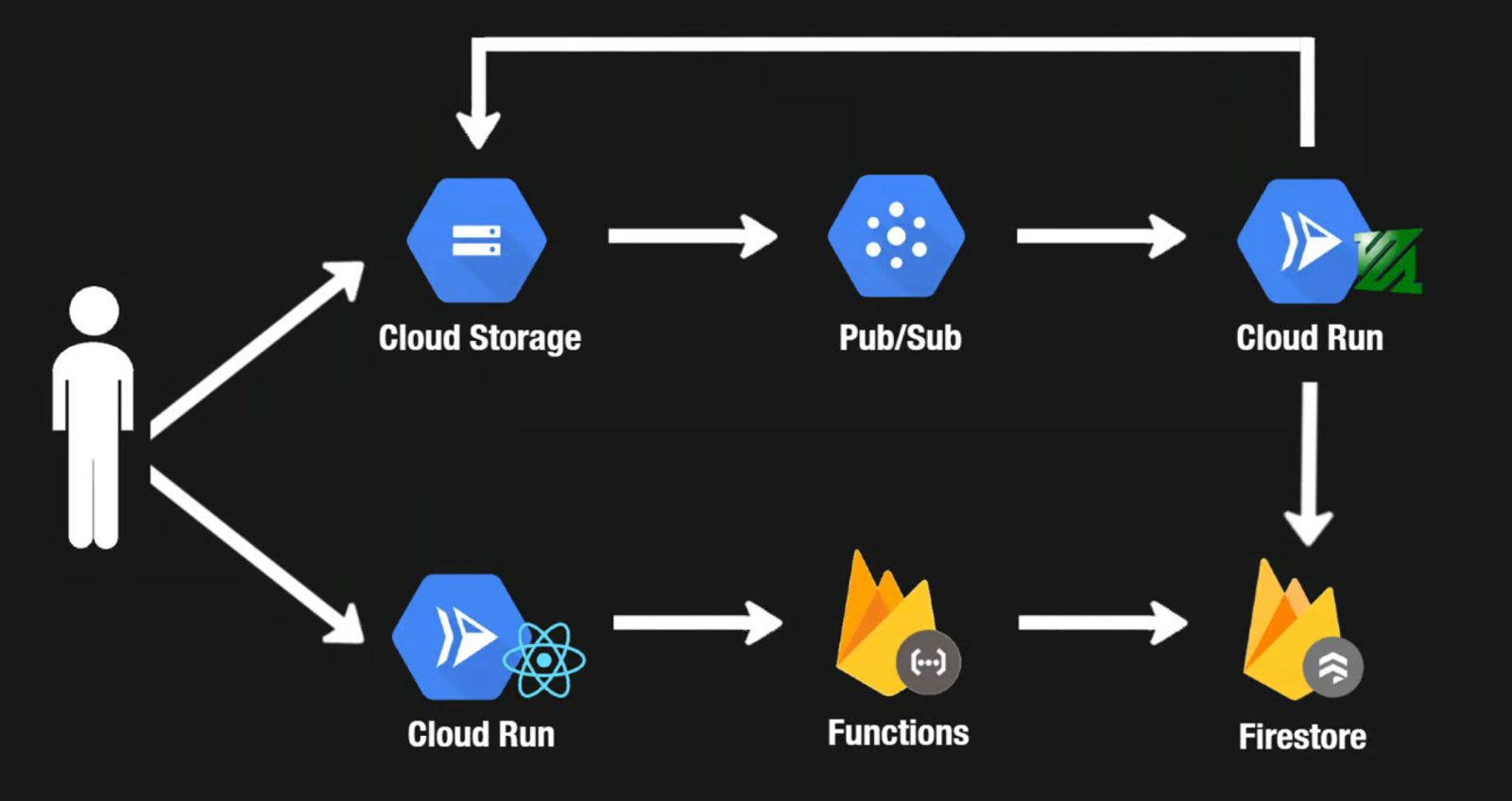 VideoVault - Google Cloud architecture diagram showing video processing pipeline from upload to storage